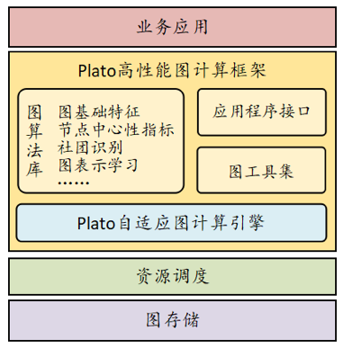 騰訊正式開源圖計算框架Plato，十億級節點圖計算進入分鐘級時代