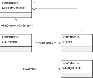 [ASP.NET Core 3框架揭秘] 文件系統[2]：總體設計