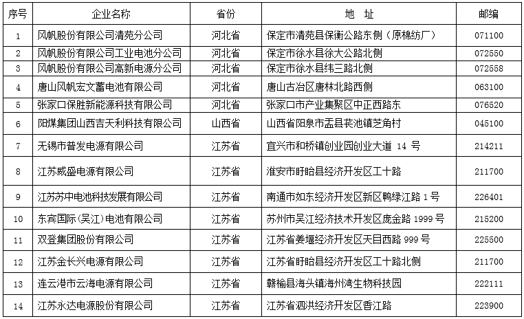 工信部正式發佈首批鉛蓄電池企業名單 風帆\天能\超微等39家企業入選