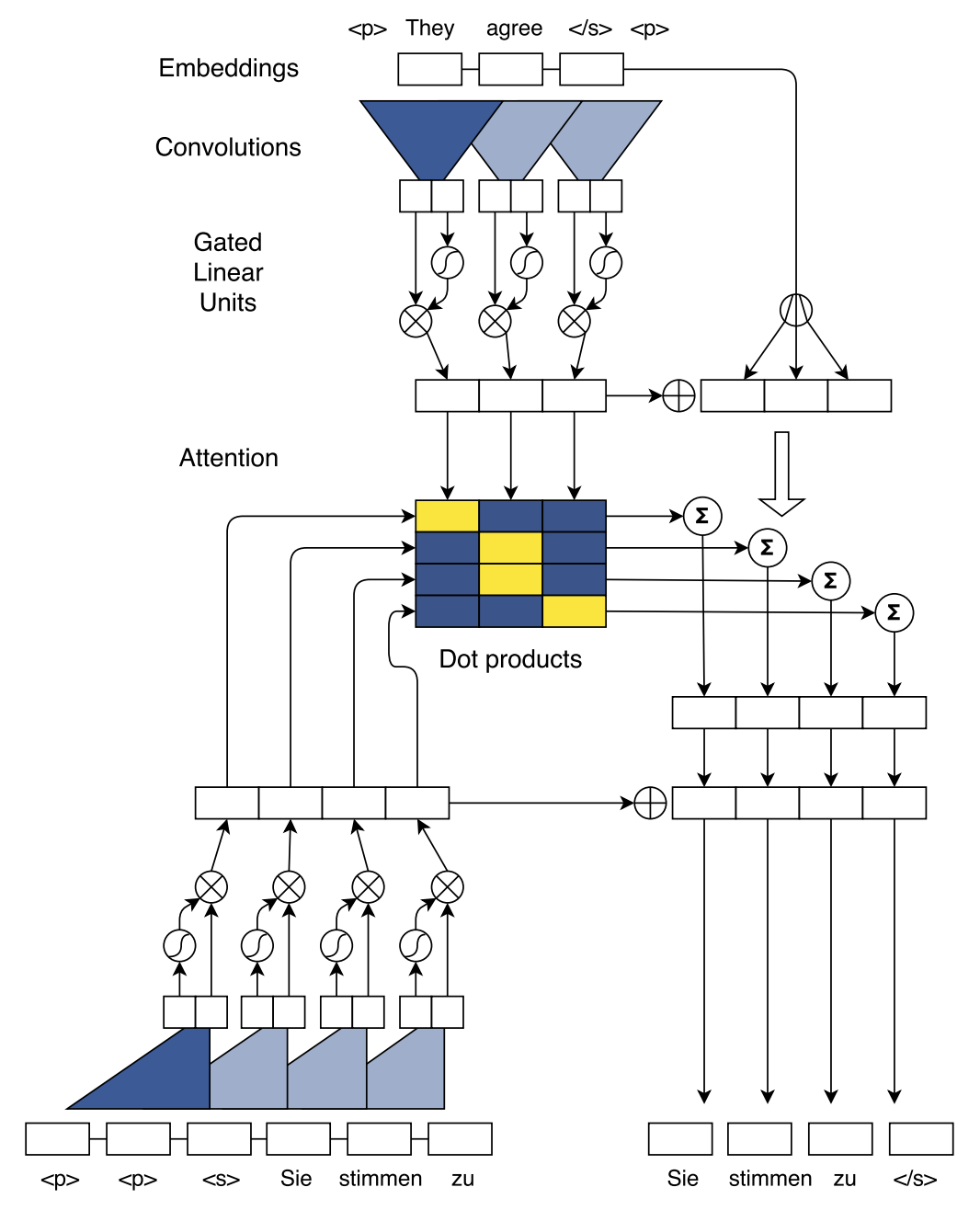 Convolutional Sequence to Sequence Learning 論文筆記