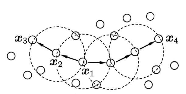 聚類——密度聚類DBSCAN