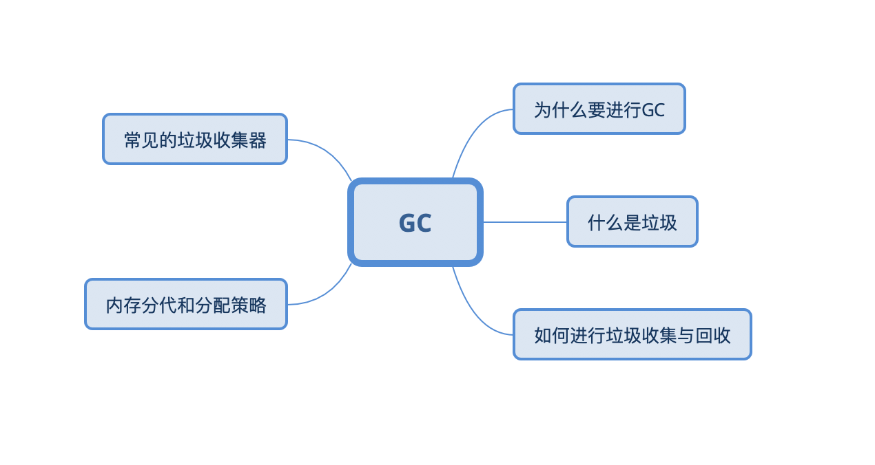 「每日五分鐘，玩轉 JVM」：GC 概覽