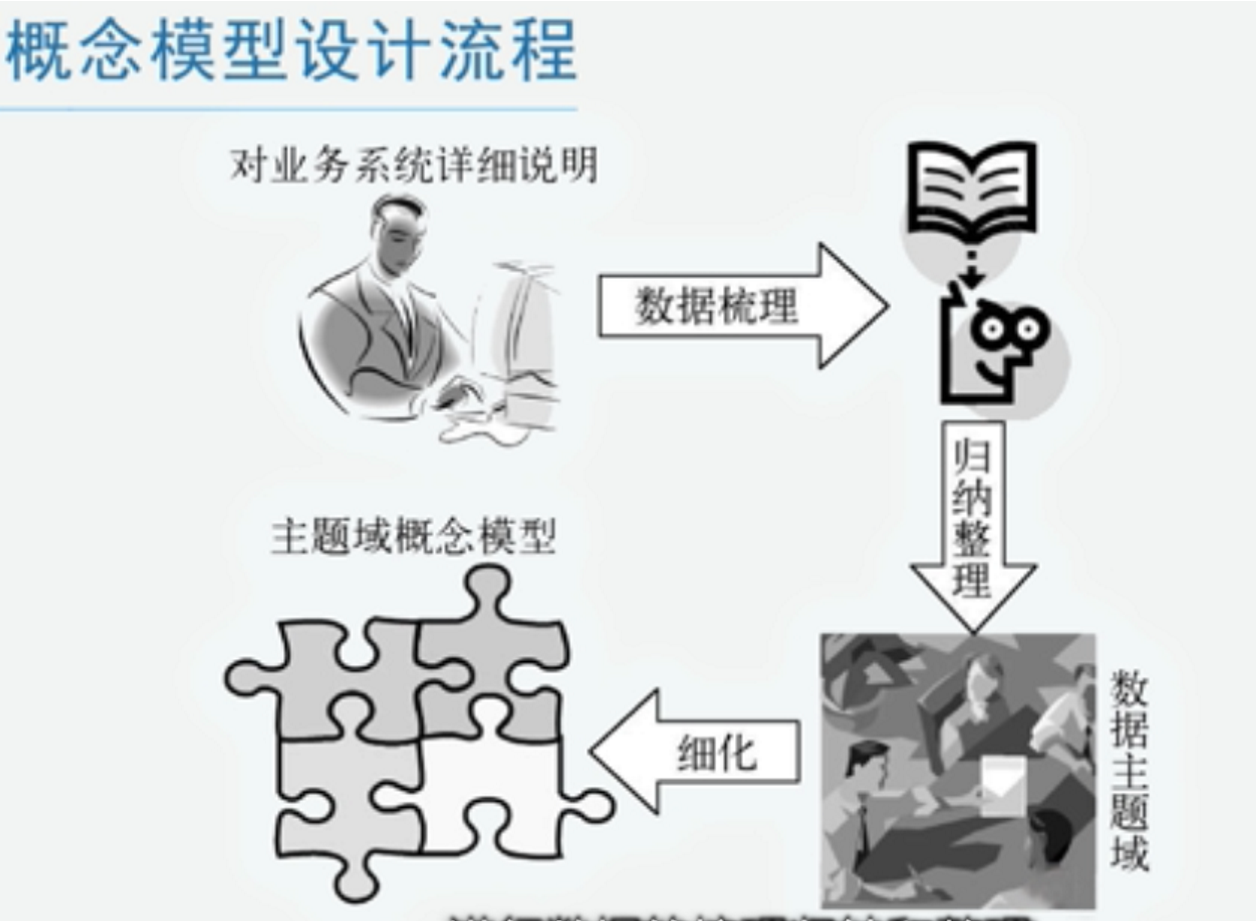 學習數據倉庫之構建