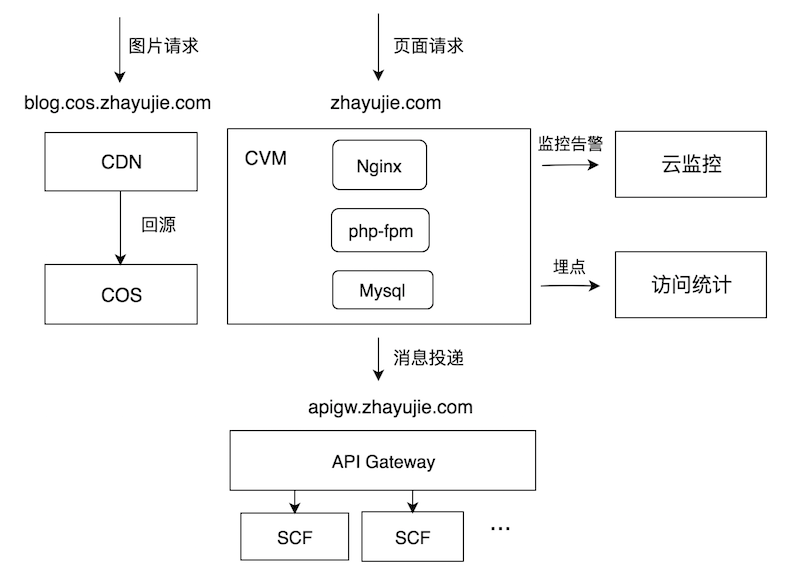 基於雲服務的個人網站架構設計