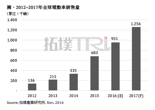 中國第四季電動車市場需求回溫，全年挑戰55萬輛