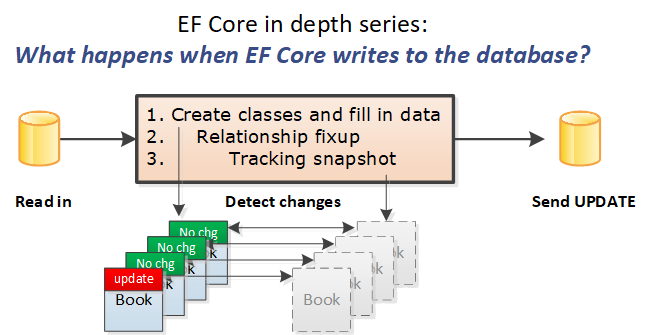 深入理解 EF Core：EF Core 寫入數據時發生了什麼？
