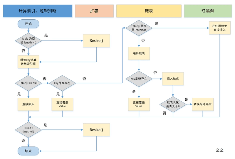 【大廠面試08期】談一談你對HashMap的理解？
