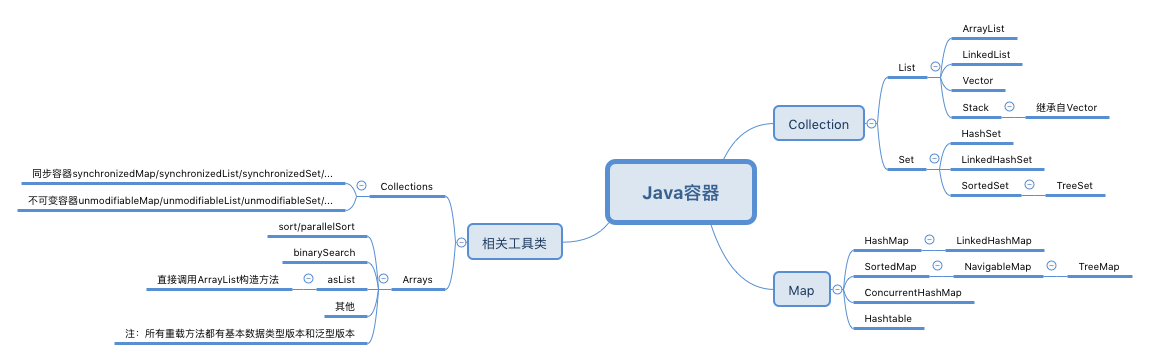 Java容器相關知識點整理