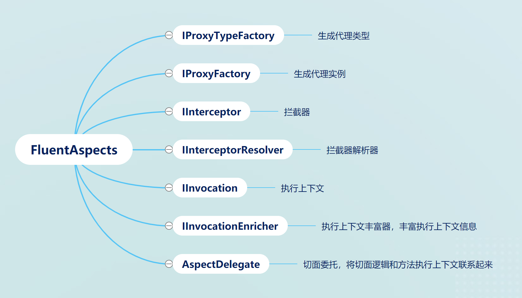 動手造輪子：實現一個簡單的 AOP 框架