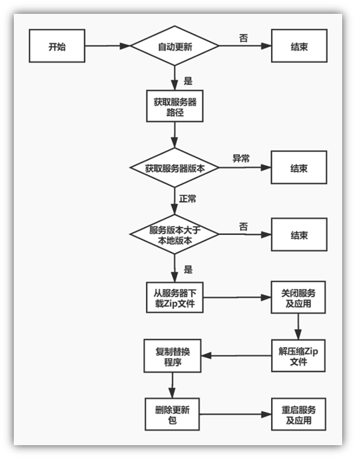 WinForm通用自動更新AutoUpdater項目實戰
