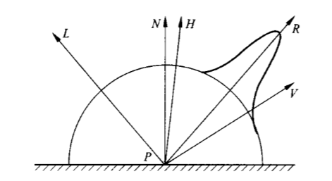 [computer graphics]簡單光照模型(Phong和Blinn-Phong)和明暗處理