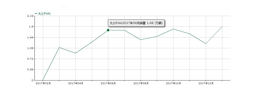 動力一樣還更大更便宜，這車銷量卻不到POLO的1/10