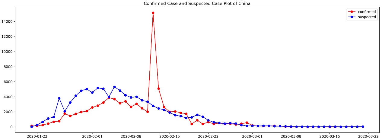 網絡KPI異常檢測之時序分解算法