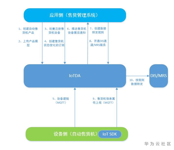 玩轉華為物聯網IoTDA服務系列三-自動售貨機銷售分析場景示例