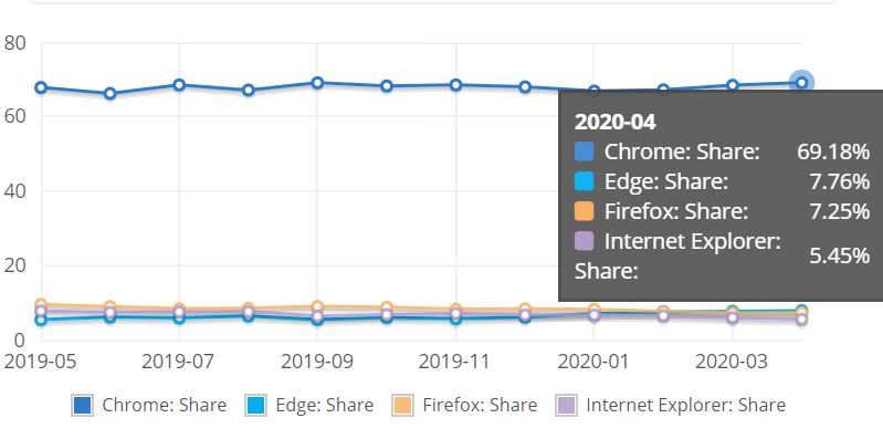 從0到70%：Chrome上位揭秘！