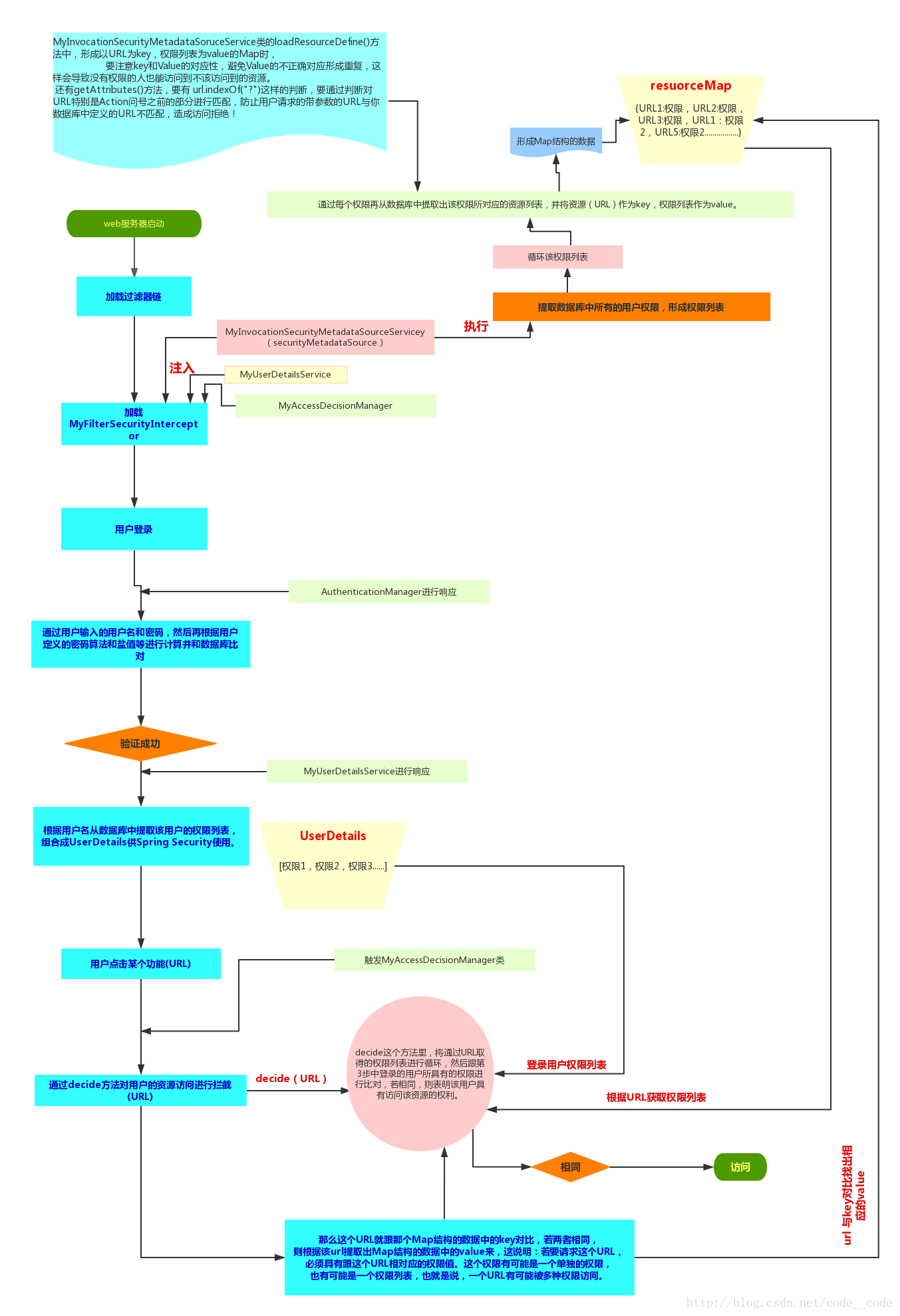 SpringSecurity(1)—認證+授權代碼實現_貨運