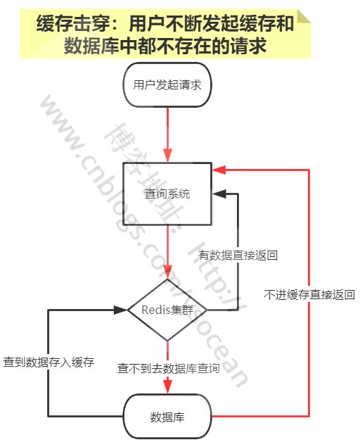 Redis詳解（十二）—— 緩存穿透、緩存擊穿、緩存雪崩_貨運